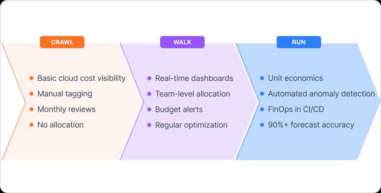 FinOps Maturity: Crawl, Walk, Run