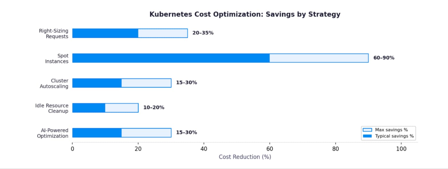 Opslyft Research — Kubernetes Cost Savings by Optimization Strategy, 2026