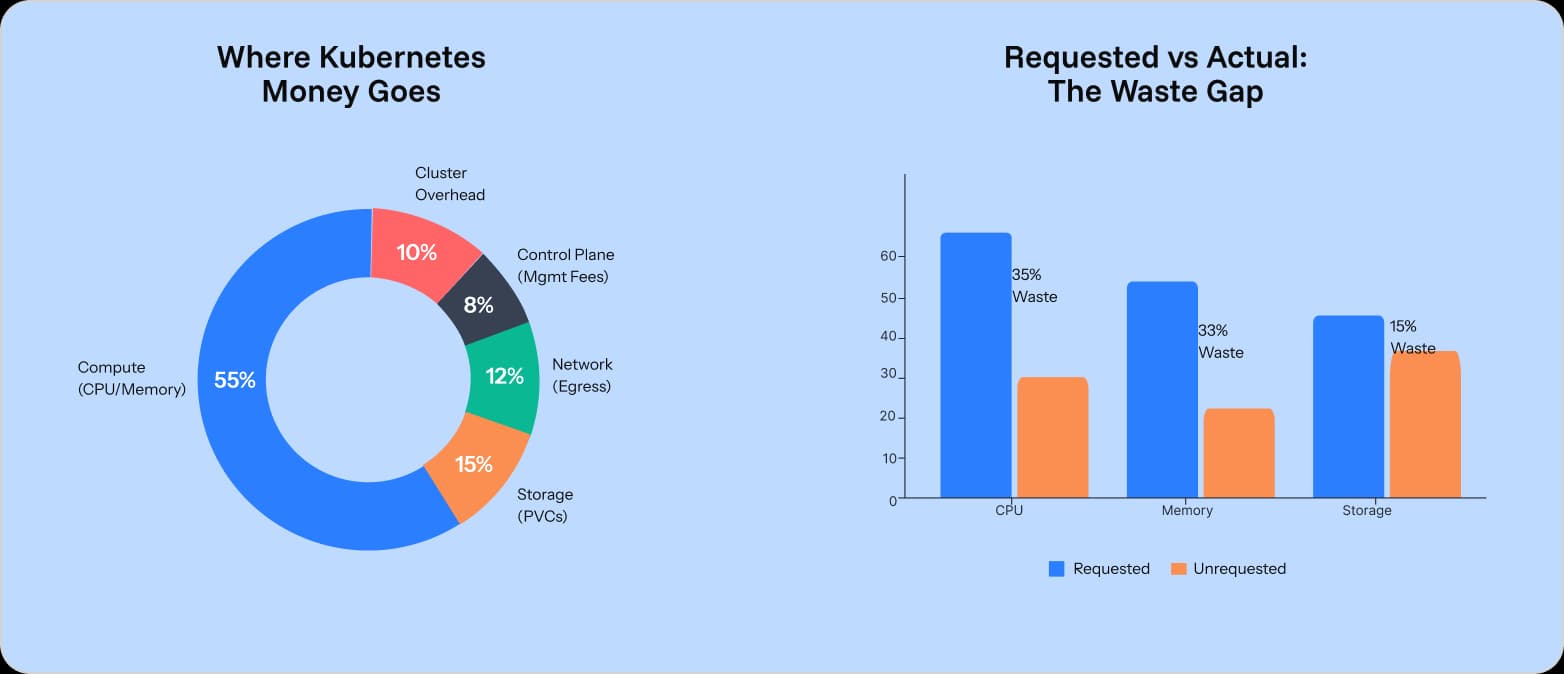 Opslyft Analysis — Kubernetes Cost Distribution & Resource Utilization Gap, 2026
